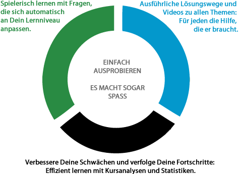 Übungsaufgaben zu English Adverbs (Adverbien)